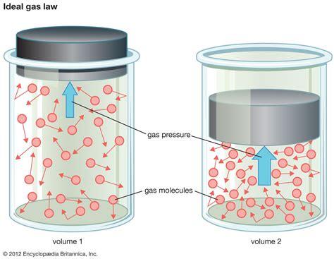 what is the pressure of an ideal gas